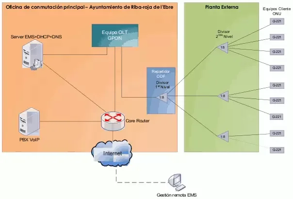 Red FTTH de Riba-roja d'Ebre