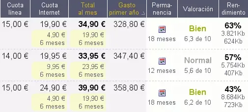 Comparativa ADSL