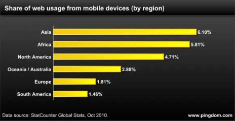 Mobile web usage per region worldwide.png
