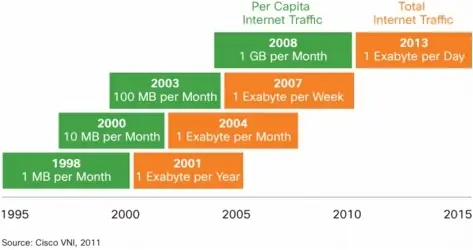 VNI Hyperconnectivity