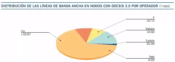 nodos-docsis-3-por-operador.png