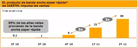 Ventas VDSL