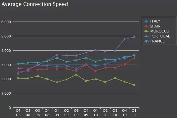 Velocidad media según Akamai