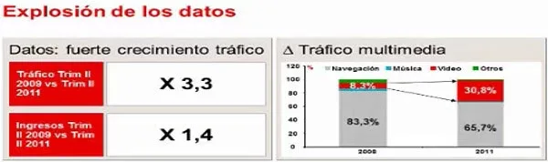 Explosión del tráfico de datos en Vodafone