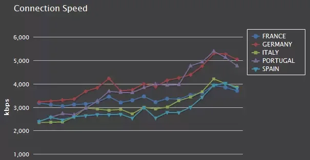 velocidad-media-akamai.png