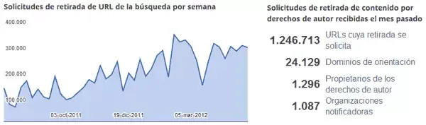 Solicitudes de retirada de contenidos recibidas por Google