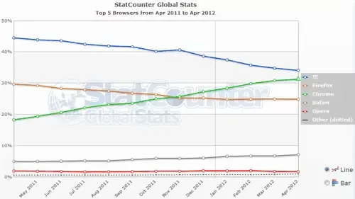 Gráfica de StatCounter