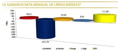 Ganancia de líneas móviles durante marzo