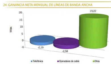 Ganancia de líneas de banda ancha durante marzo