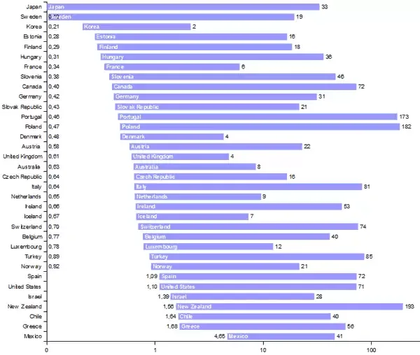 Precio por megabit en los países de la OCDE