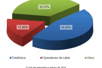 Cuota de mercado por operadores en España a marzo de 2014