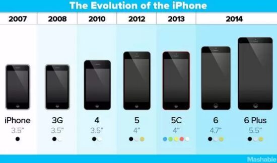 Evolución en el tamaño de los iPhone