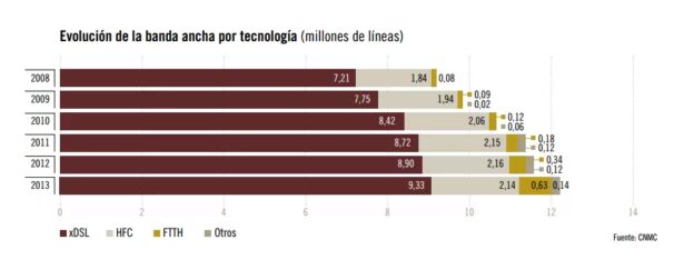 Evolución de la banda ancha fija en España desde 2007 a 2013