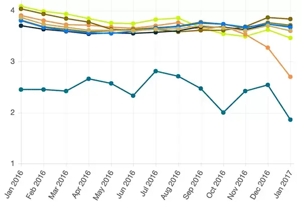 Ranking de velocidad de Netflix