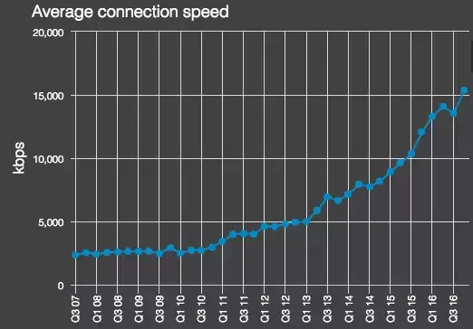 akamai-velocidad-espana.png