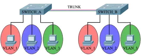 Configuracion-VLAN