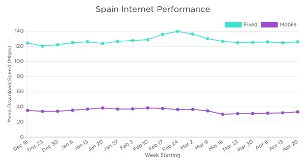 Gráfica de evolución de la velocidad de internet durante la crisis del Coronavirus