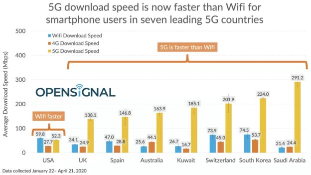 Comparativa velocidad wifi/4G/5G en 7 países