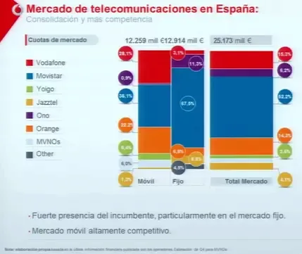 Mercado de las telecomunicaciones según Vodafone España en #telco28