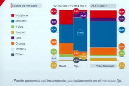 Mercado de las telecomunicaciones según Vodafone España en #telco28