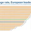 Alemania tiene un 40,3% de penetración de FTTH, que se metan…