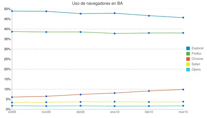 Uso de navegadores en BA