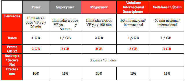 Vodafone tarifas prepago